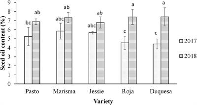 Changes in Quinoa Seed Fatty Acid Profile Under Heat Stress Field Conditions